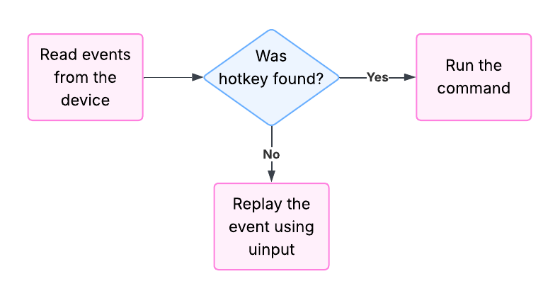 flowchart
